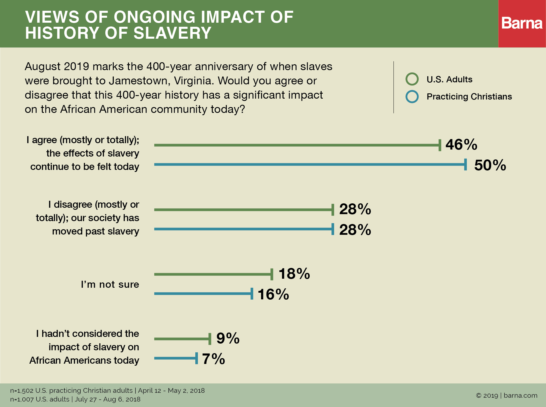 Half of Practicing Christians Say History of Slavery Still Impacts the ...