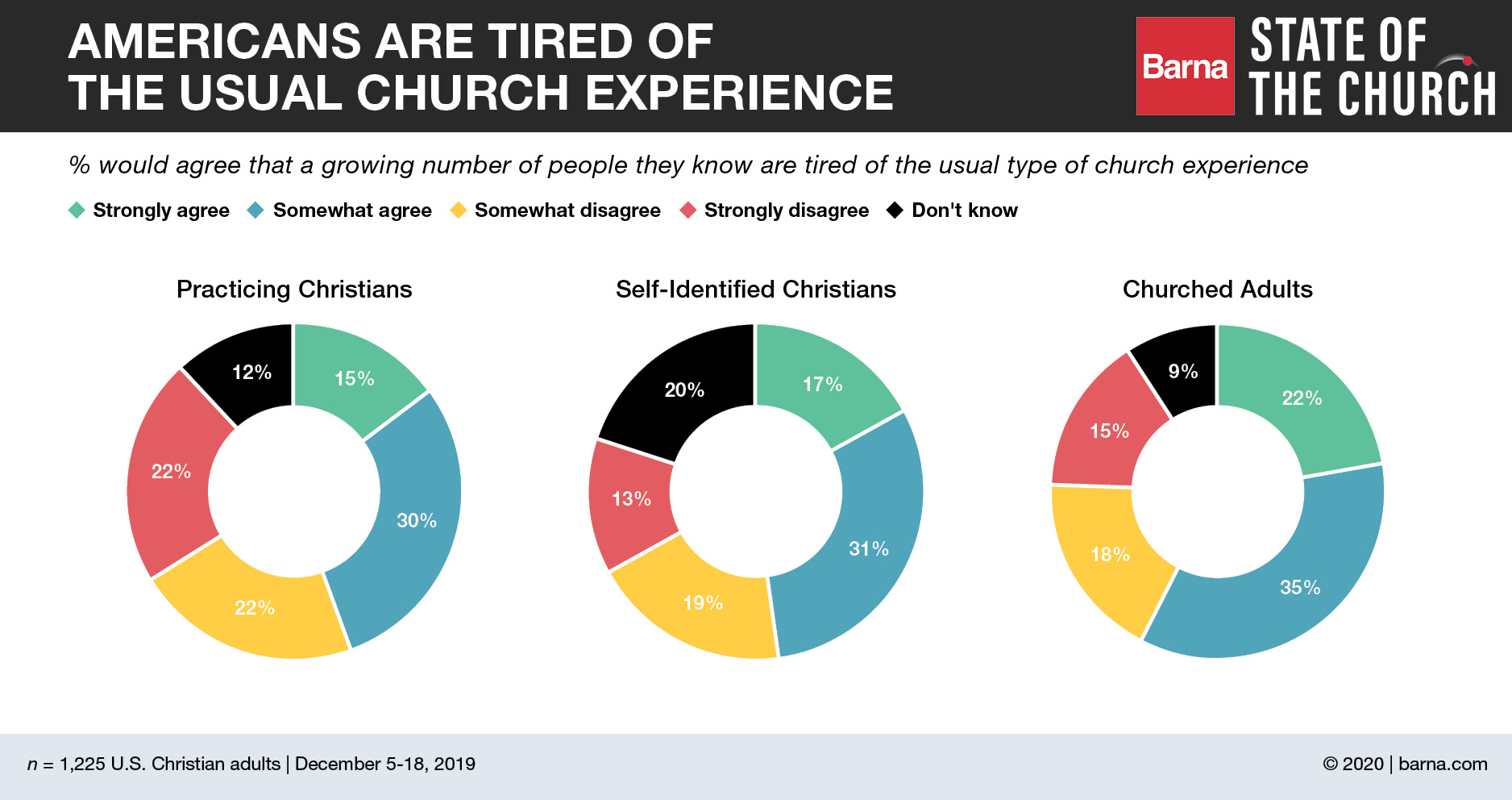 Five Trends Defining Americans' Relationship to Churches Barna Group