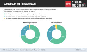 Five Trends Defining Americans' Relationship To Churches - Barna Group