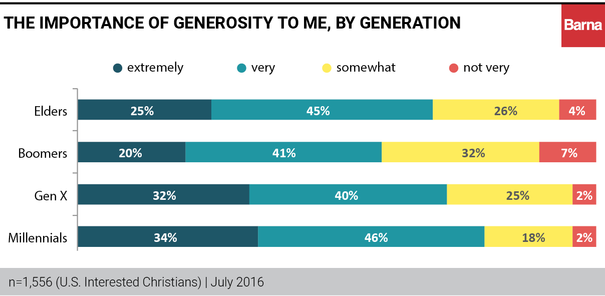 Generations & Generosity: How Age Affects Giving - Barna Group