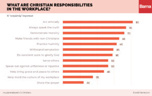 What Faith Looks Like in the Workplace - Barna Group